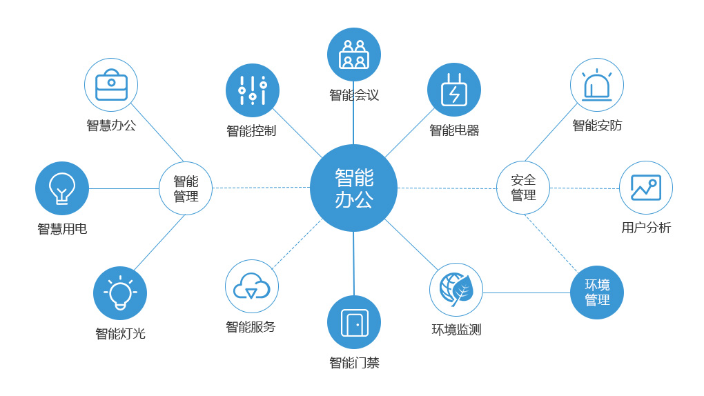 深圳厂房装修,办公智能化,办公室智能化,智能化办公室装修设计